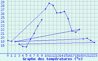 Courbe de tempratures pour Sande-Galleberg