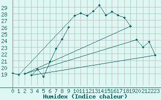 Courbe de l'humidex pour Aigle (Sw)