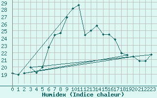 Courbe de l'humidex pour Ponza
