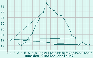 Courbe de l'humidex pour Vigna Di Valle