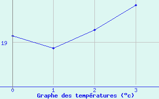 Courbe de tempratures pour Piton Saint-Leu (974)