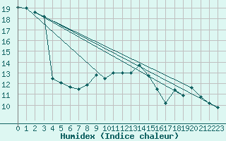 Courbe de l'humidex pour Plymouth (UK)