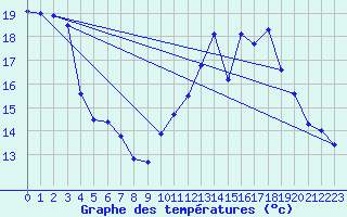 Courbe de tempratures pour Vannes-Sn (56)