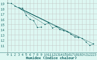 Courbe de l'humidex pour Saclas (91)