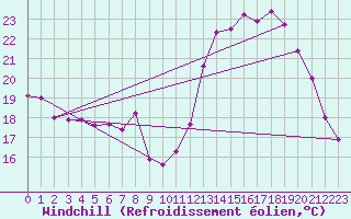 Courbe du refroidissement olien pour Manresa