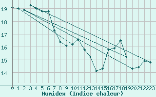 Courbe de l'humidex pour Gros-Rderching (57)