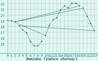 Courbe de l'humidex pour Le Mans (72)