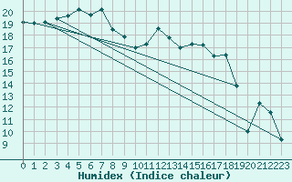 Courbe de l'humidex pour Trawscoed