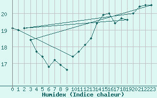 Courbe de l'humidex pour Boulogne (62)