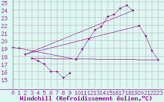Courbe du refroidissement olien pour Saint-Philbert-de-Grand-Lieu (44)