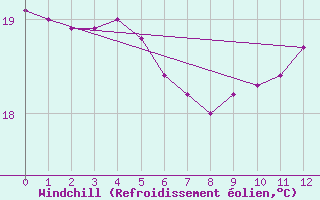 Courbe du refroidissement olien pour Indaial