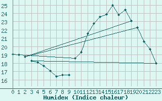 Courbe de l'humidex pour Sainte-Genevive-des-Bois (91)