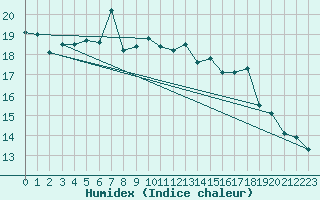 Courbe de l'humidex pour Skamdal