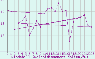 Courbe du refroidissement olien pour Pointe de Chassiron (17)