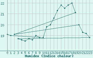 Courbe de l'humidex pour le bateau YJTL5