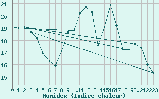 Courbe de l'humidex pour Verneuil (78)