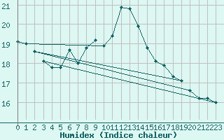 Courbe de l'humidex pour Bratislava-Koliba