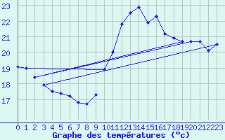 Courbe de tempratures pour Ste (34)