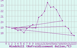 Courbe du refroidissement olien pour Lichtenhain-Mittelndorf