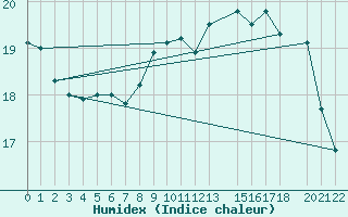 Courbe de l'humidex pour Jomfruland Fyr