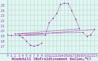 Courbe du refroidissement olien pour Sanary-sur-Mer (83)