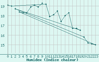 Courbe de l'humidex pour Bala