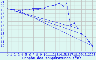 Courbe de tempratures pour Chteaudun (28)