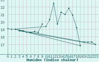 Courbe de l'humidex pour Oviedo