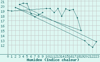 Courbe de l'humidex pour Gurteen