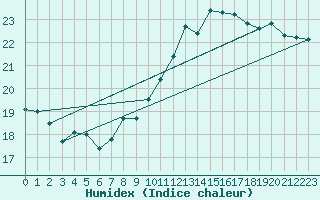 Courbe de l'humidex pour Waddington