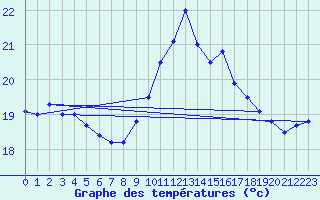 Courbe de tempratures pour Cap Corse (2B)