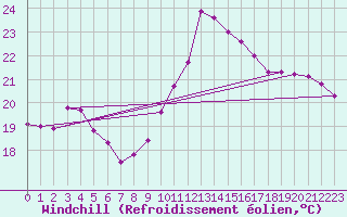 Courbe du refroidissement olien pour Perpignan (66)