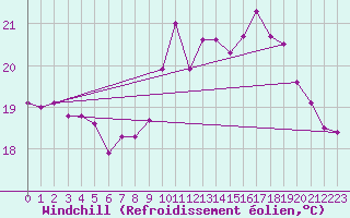 Courbe du refroidissement olien pour Ile de Groix (56)
