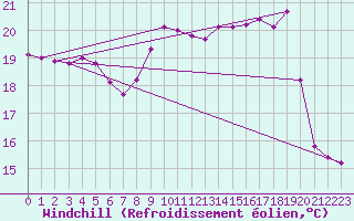 Courbe du refroidissement olien pour Ble / Mulhouse (68)