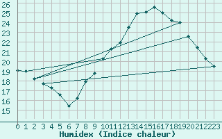 Courbe de l'humidex pour Nmes - Garons (30)