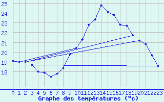 Courbe de tempratures pour Dax (40)