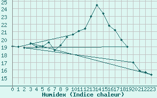 Courbe de l'humidex pour Leconfield