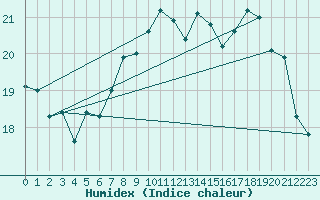 Courbe de l'humidex pour Rostock-Warnemuende