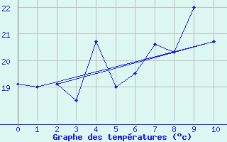 Courbe de tempratures pour Ceuta