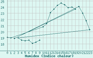 Courbe de l'humidex pour Tarascon (13)
