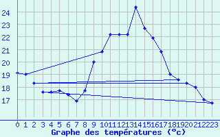 Courbe de tempratures pour Sarzeau (56)