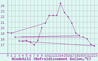 Courbe du refroidissement olien pour Sarzeau (56)