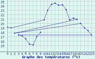 Courbe de tempratures pour Bziers Cap d