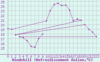 Courbe du refroidissement olien pour Bziers Cap d