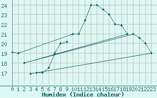 Courbe de l'humidex pour Biskra