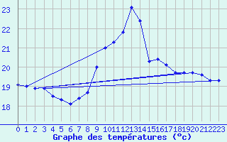 Courbe de tempratures pour Cap Bar (66)