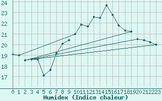 Courbe de l'humidex pour Lisbonne (Po)