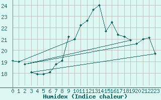 Courbe de l'humidex pour Hoherodskopf-Vogelsberg