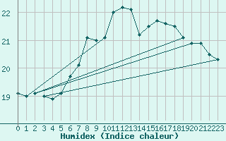 Courbe de l'humidex pour London / Heathrow (UK)