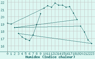 Courbe de l'humidex pour Lauwersoog Aws